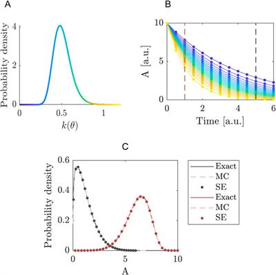 Spectral expansion methods for prediction uncertainty quantification in systems biology